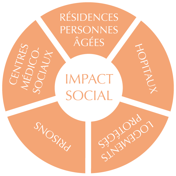 Résonnance Social Impact